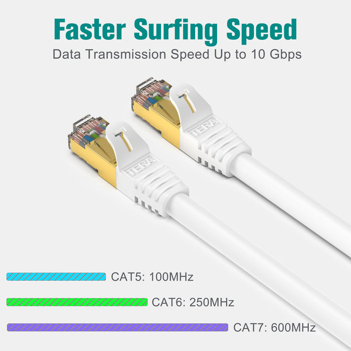 Premium CAT-7 Double Shielded 10 Gigabit 600MHz Ethernet Cable, White 75 Feet